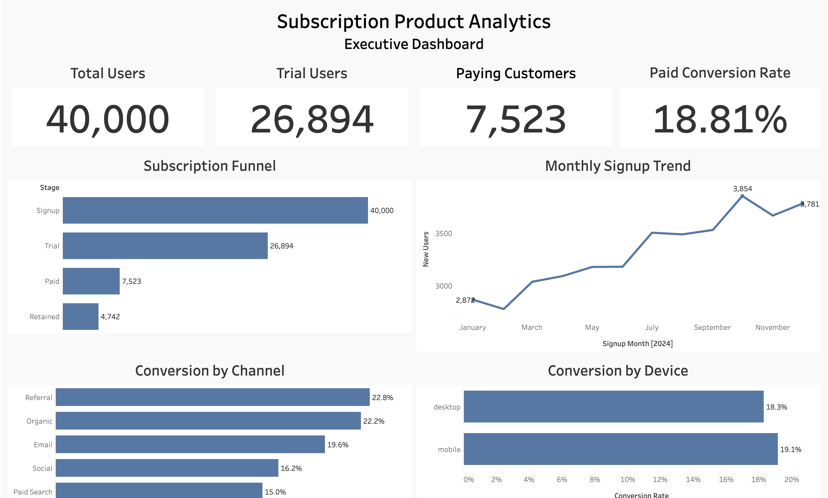 Subscription Product Analytics executive dashboard showing users, funnel conversion, monthly signup trend, channel conversion, and device conversion.
